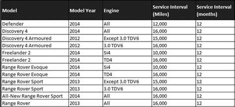 . . 2019 range rover evoque service intervals